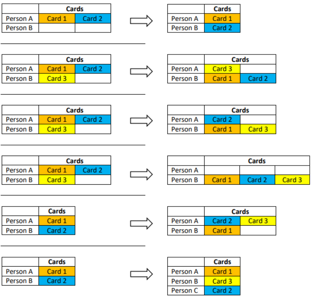 Figure 5. Upload scenarios 9-14: splitting, transferring and merging card assignments.