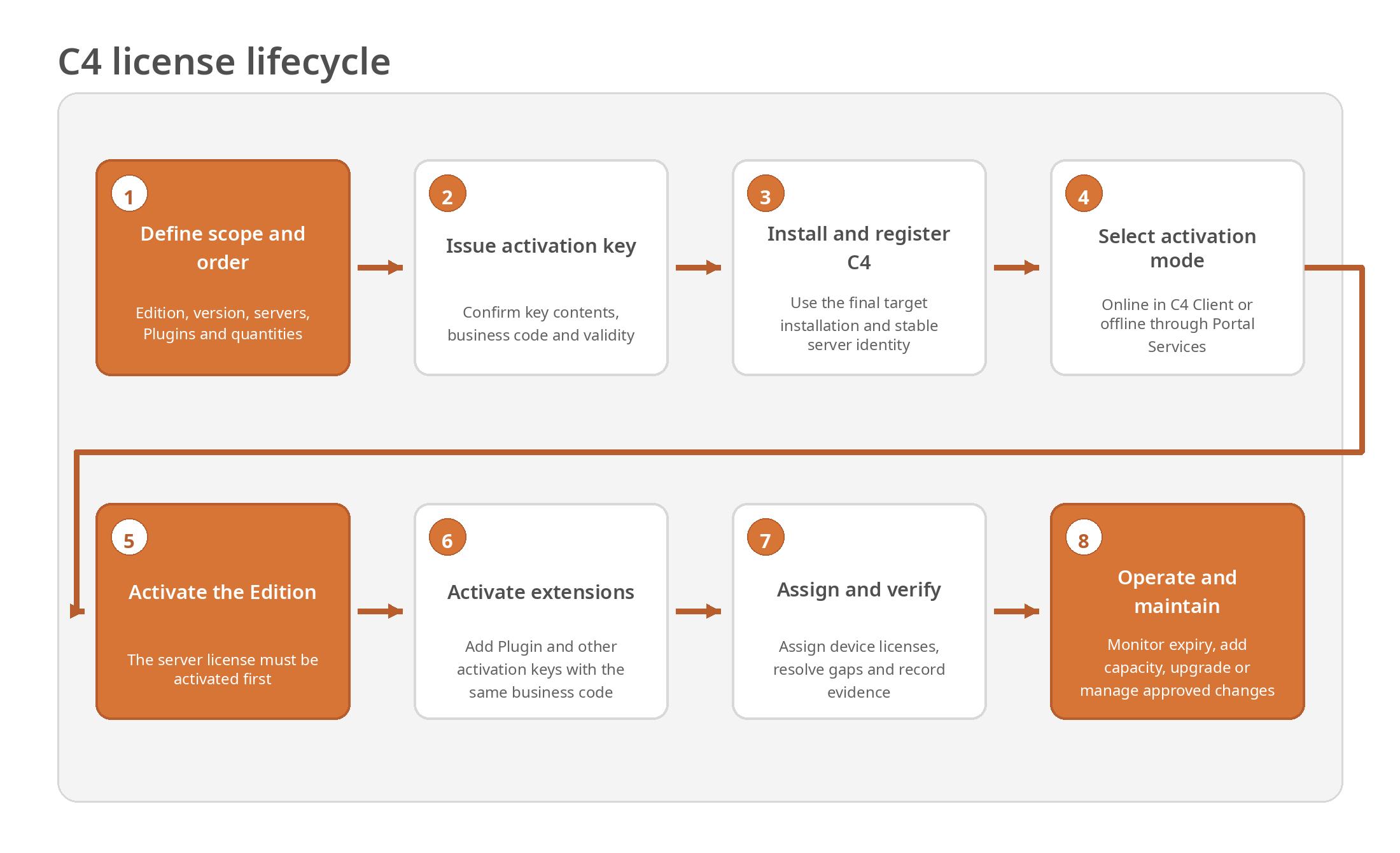 Eight-step process from scope and order through key issuance, installation, activation, assignment, verification and ongoing maintenance.