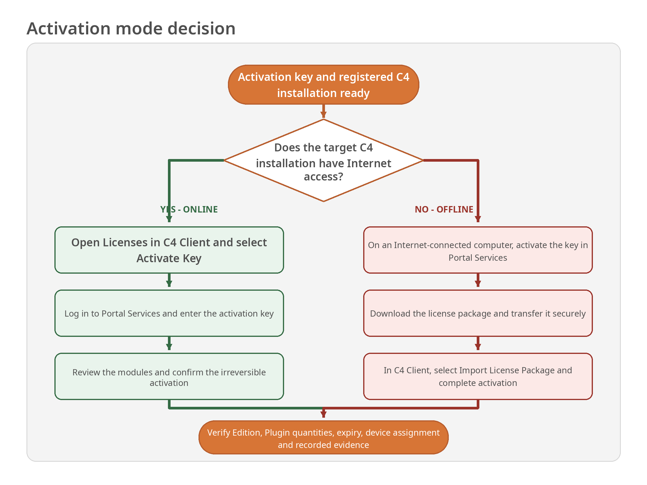 Decision tree selecting online activation in C4 Client or offline activation through Portal Services, followed by verification.