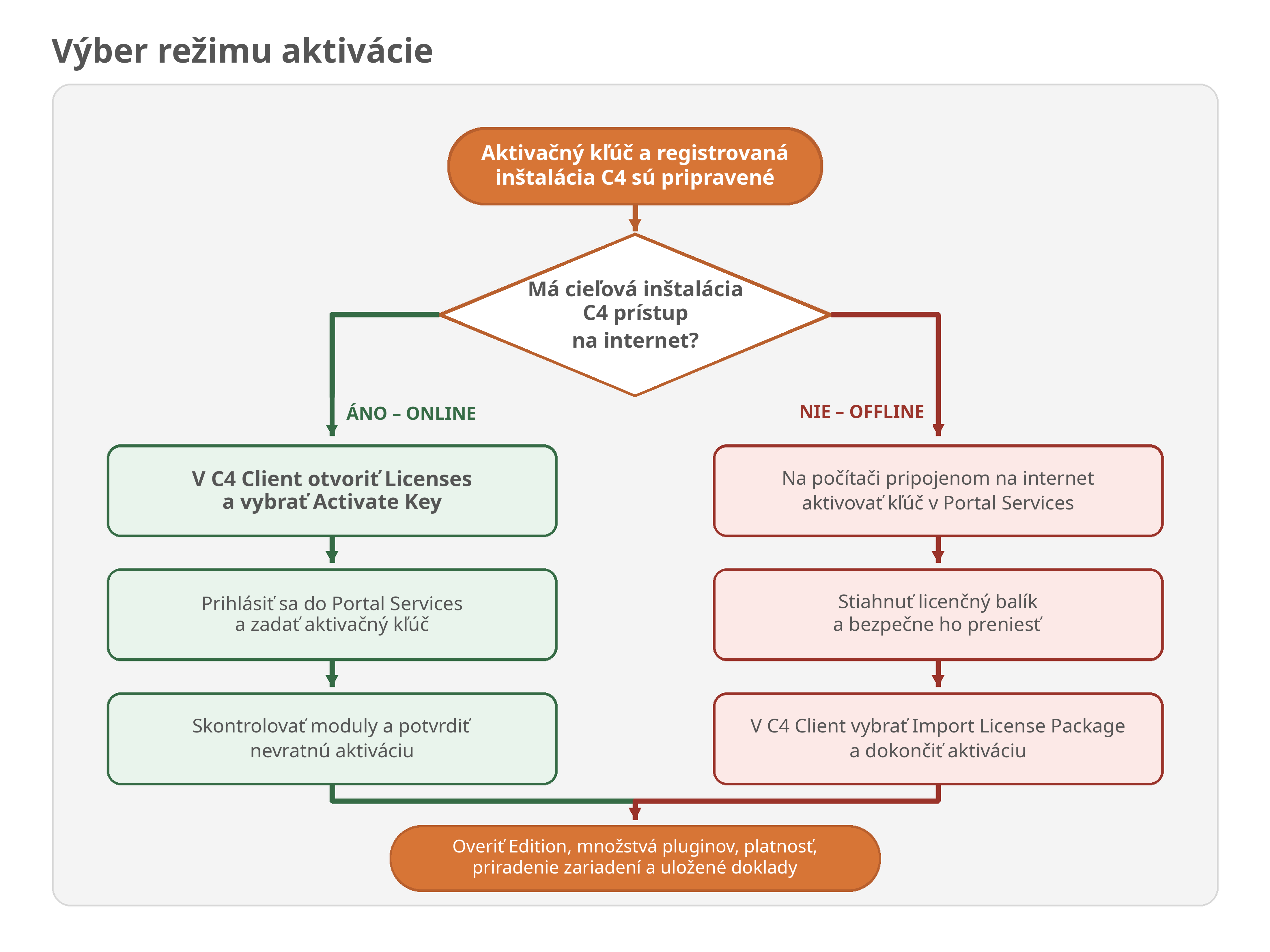 Výber režimu aktivácie C4 Rozhodovací strom pre výber online aktivácie v C4 Client alebo offline aktivácie cez Portal Services s následným overením.