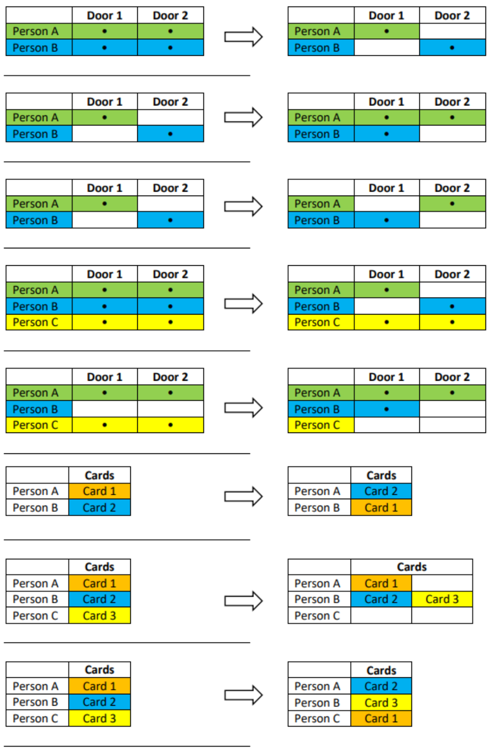 Credential upload test scenarios showing changes to person-to-door permissions and card assignments. Credential upload test scenarios showing changes to person-to-door permissions and card assignments.