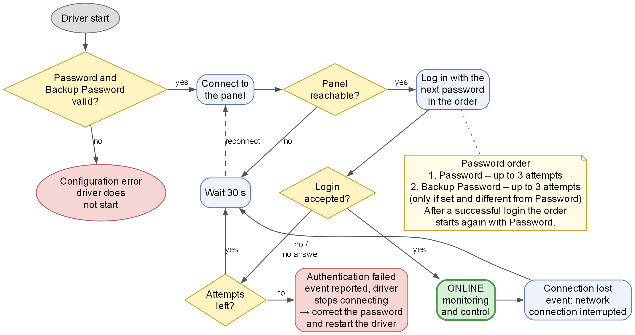 Figure 4. Login with Password and Backup Password.